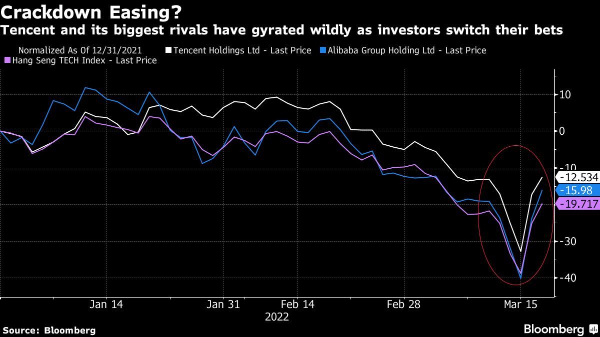 テンセントとその最大のライバルは、投資家の賭け金の入れ替えによって大きく変動している。