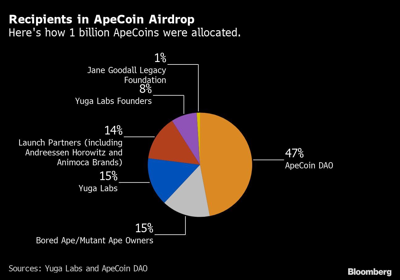 ApeCoinのエアドロップにおける受取人