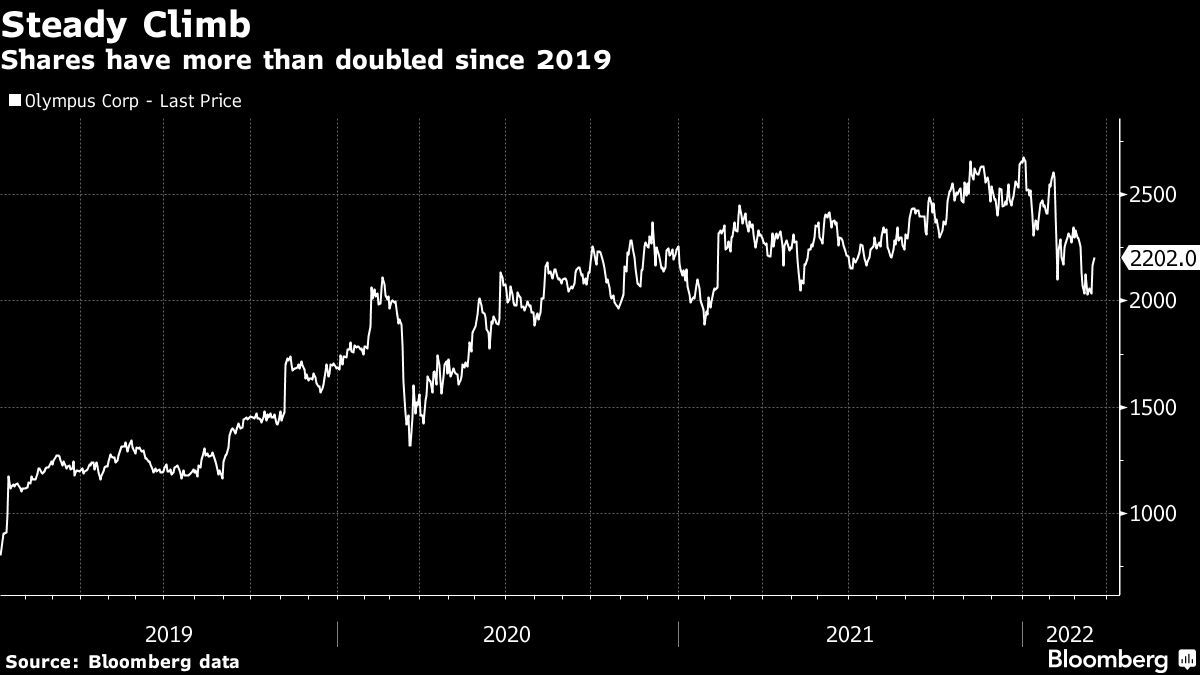 2019年以降、オリンパスの株価は2倍以上になっている