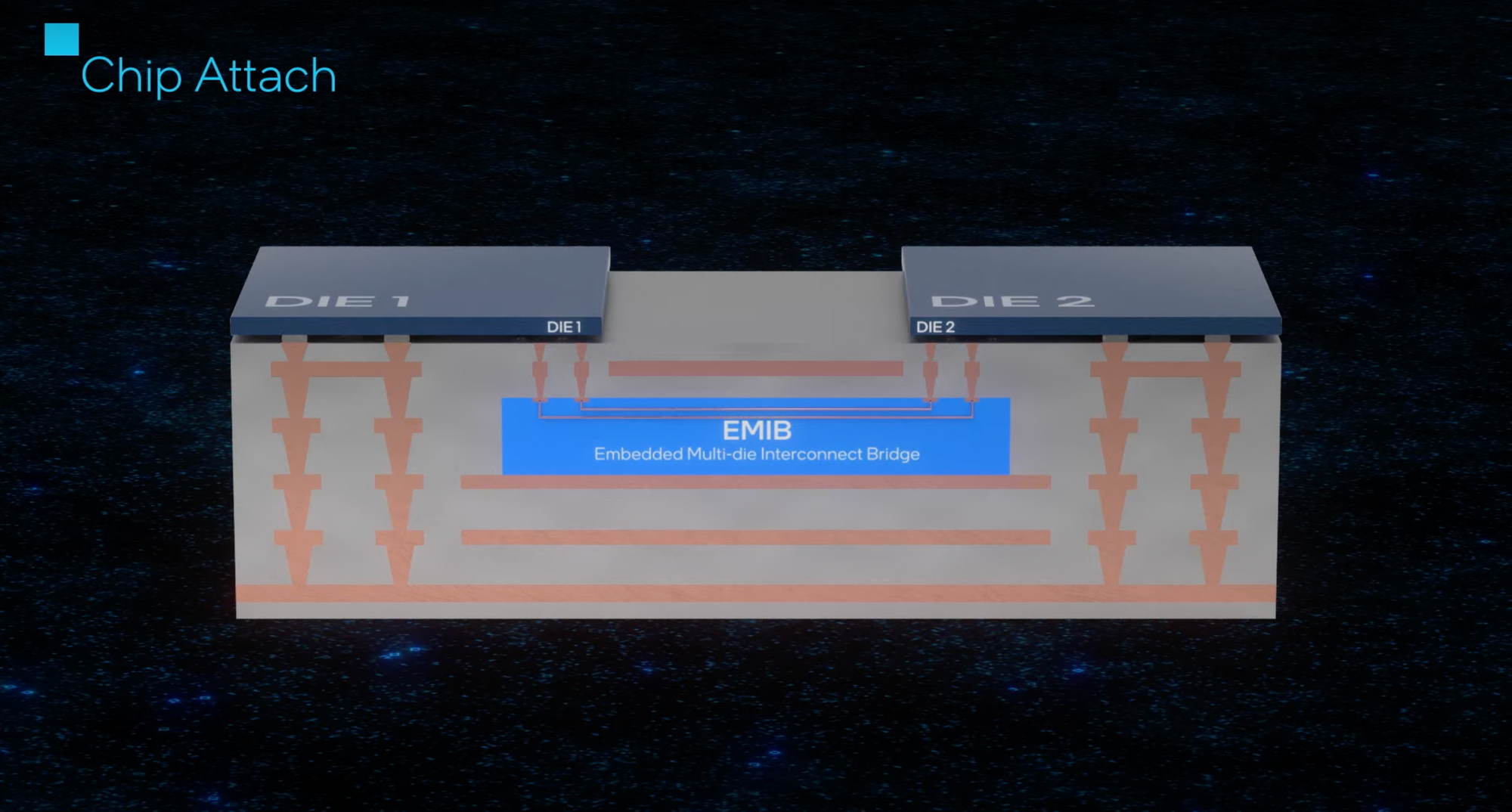2つのダイのインターコネクトを提供するEMIBの図。出典：Intel