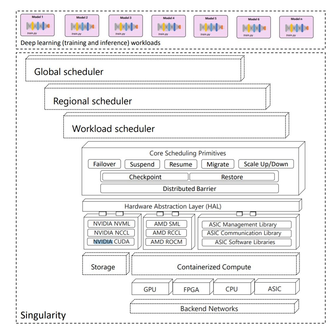 マイクロソフトのAIシステム「Singularity」のアーキテクチャ。
出典：Shukla et al(2022)