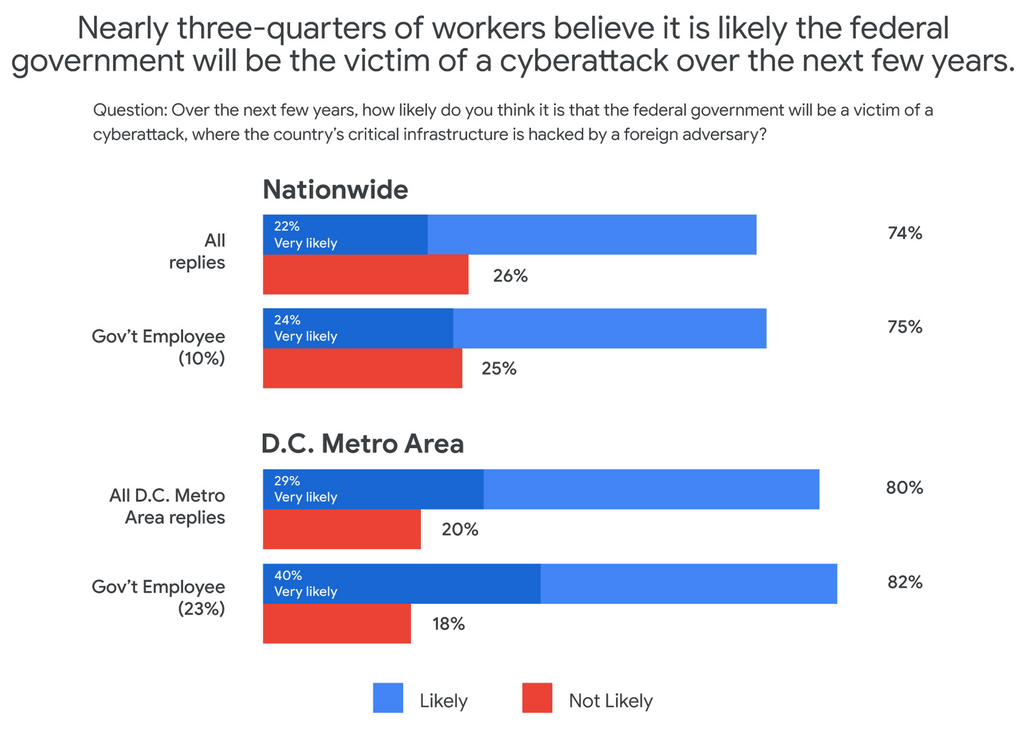 回答者の大多数は、今後数年のうちに連邦政府がサイバー攻撃の犠牲になる可能性が高いと思うと回答している。出典：グーグル Cloud