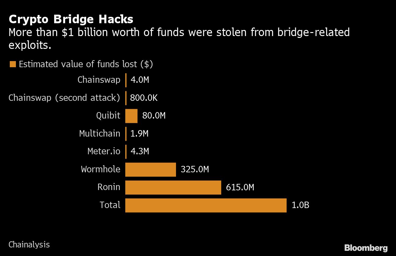 ブリッジハッキング|ブリッジ関連のエクスプロイトで10億ドル以上の資金が盗まれた。