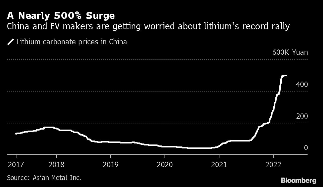 500％近い急騰｜リチウムの記録的な高騰に中国やEVメーカーが危機感を募らせる