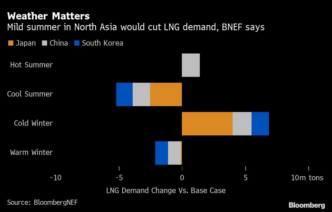 天候頼み｜北アジアの穏やかな夏はLNG需要を削減するとBNEFは述べている