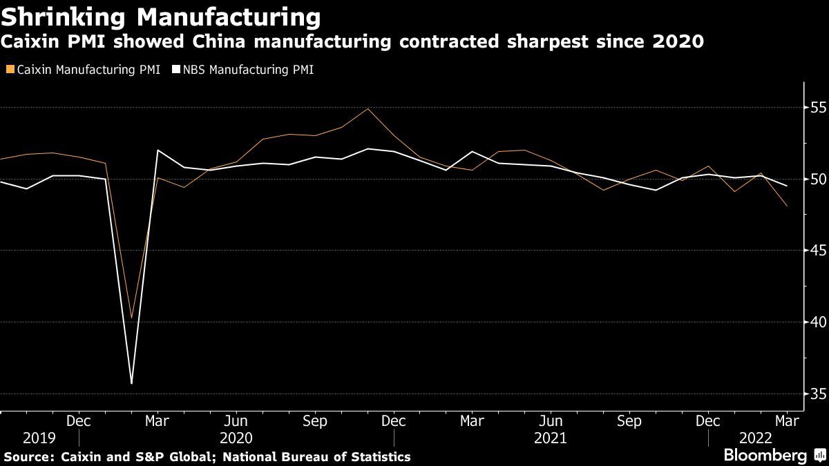 Caixin（財新）製造業購買担当者景気指数（PMI）は、中国の製造業が2020年以来最も急激に収縮したことを示した。