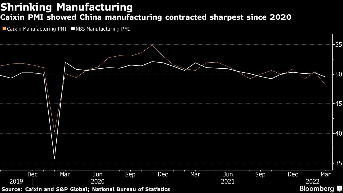 Caixin(財新)製造業購買担当者景気指数(PMI)は、中国の製造業が2020年以来最も急激に収縮したことを示した。