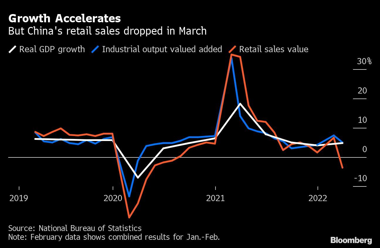 成長率は加速｜しかし、3月の中国小売売上高は減少