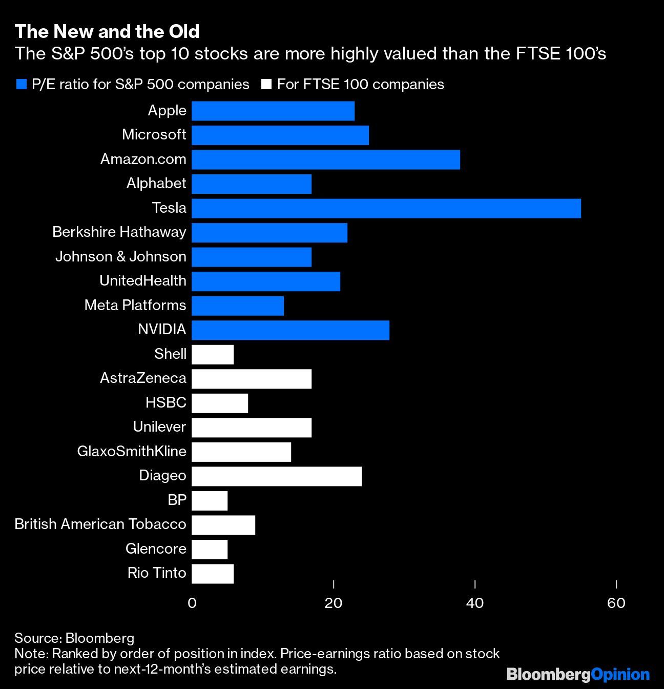 新しいものと古いもの|S&P500の上位10銘柄はFTSE100のものより評価が高い