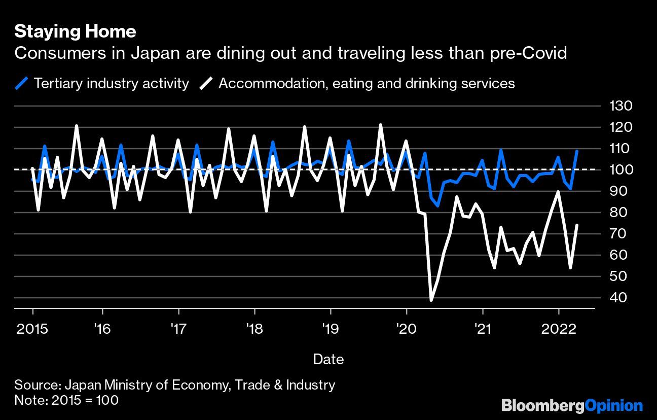 自宅待機|日本の消費者は外食も旅行も流行前より減少している
