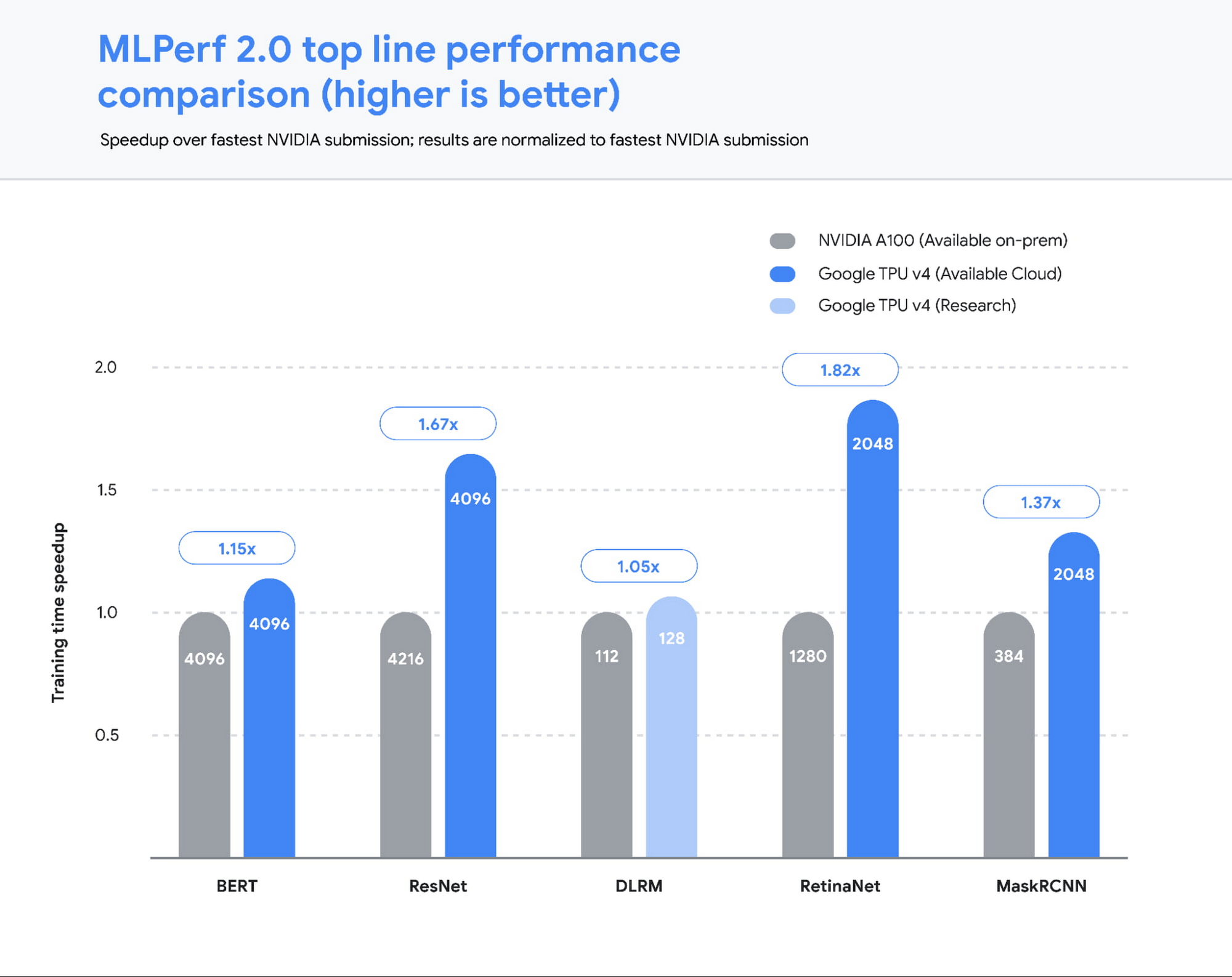 トレーニング時間の加速によって4つのカテゴリでNVIDIAを上回りトップだったと主張するGogole。出典：Google