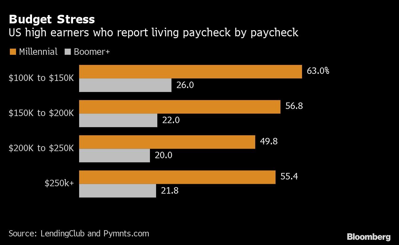 予算のストレス｜給料日前の生活を報告する米国の高所得者たち