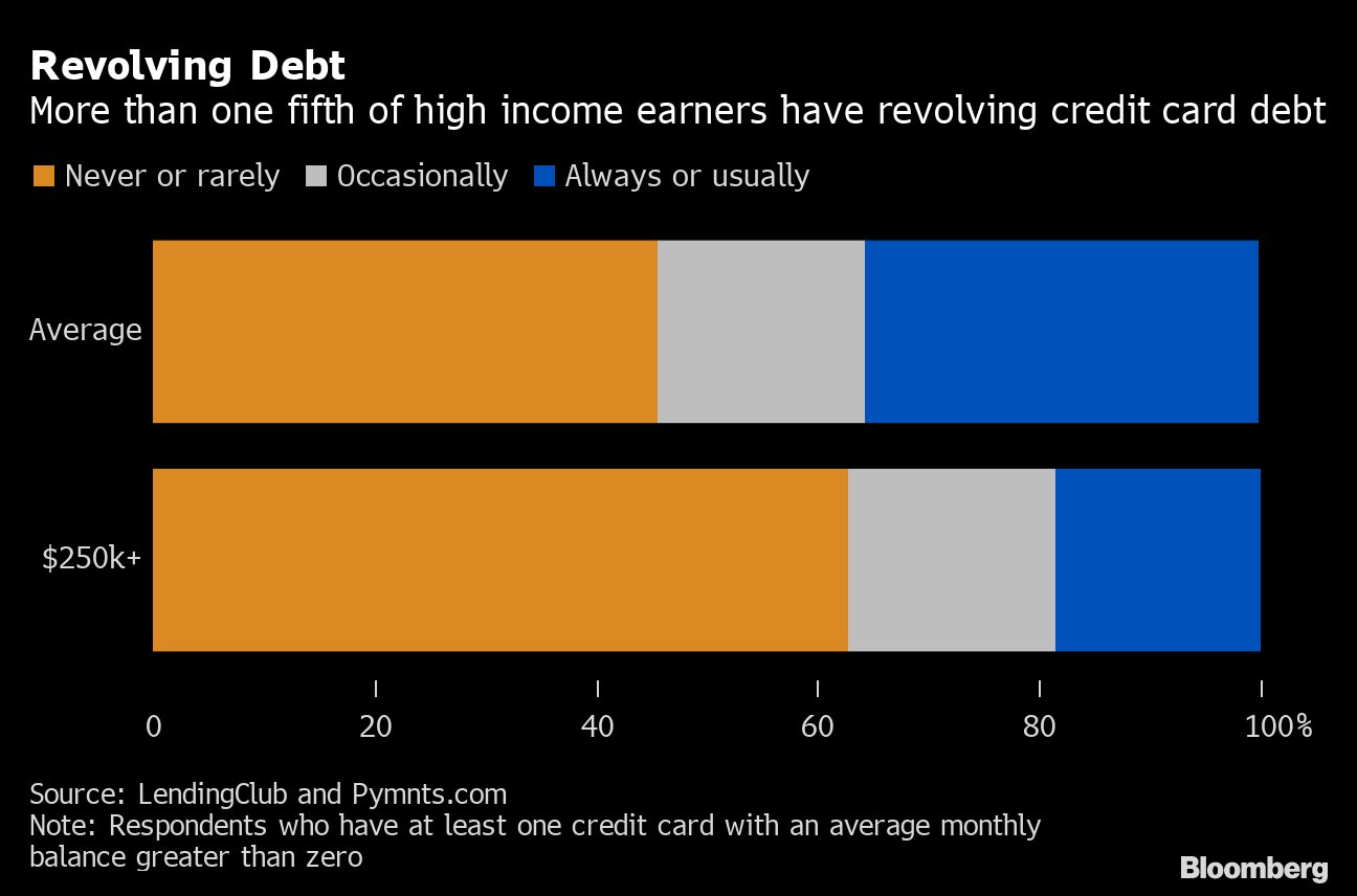 リボ払い債務｜高所得者の5分の1以上がクレジットカードのリボ払い債務を保有