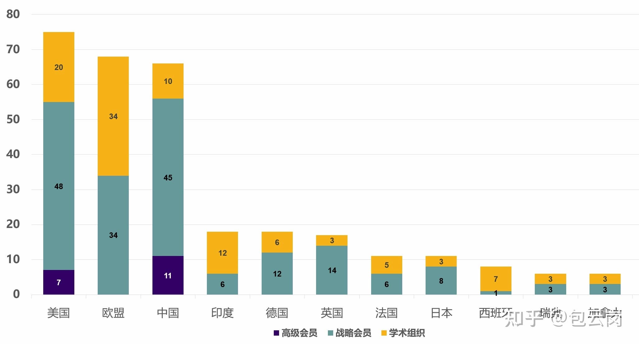 国別のRISC-Vの会員数。濃い青がプレミアム怪異を示し中国が一番多い。Bao Yungang(包云岗)の知呼より。https://www.zhihu.com/question/537501900/answer/2536052245
