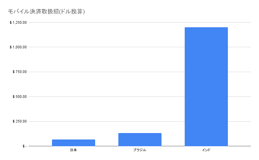 単位：10億ドル。データソース：一般社団法人キャッシュレス推進協議会、ブラジル中銀、インド決済公社（NPCI）。2022年3月実績値。