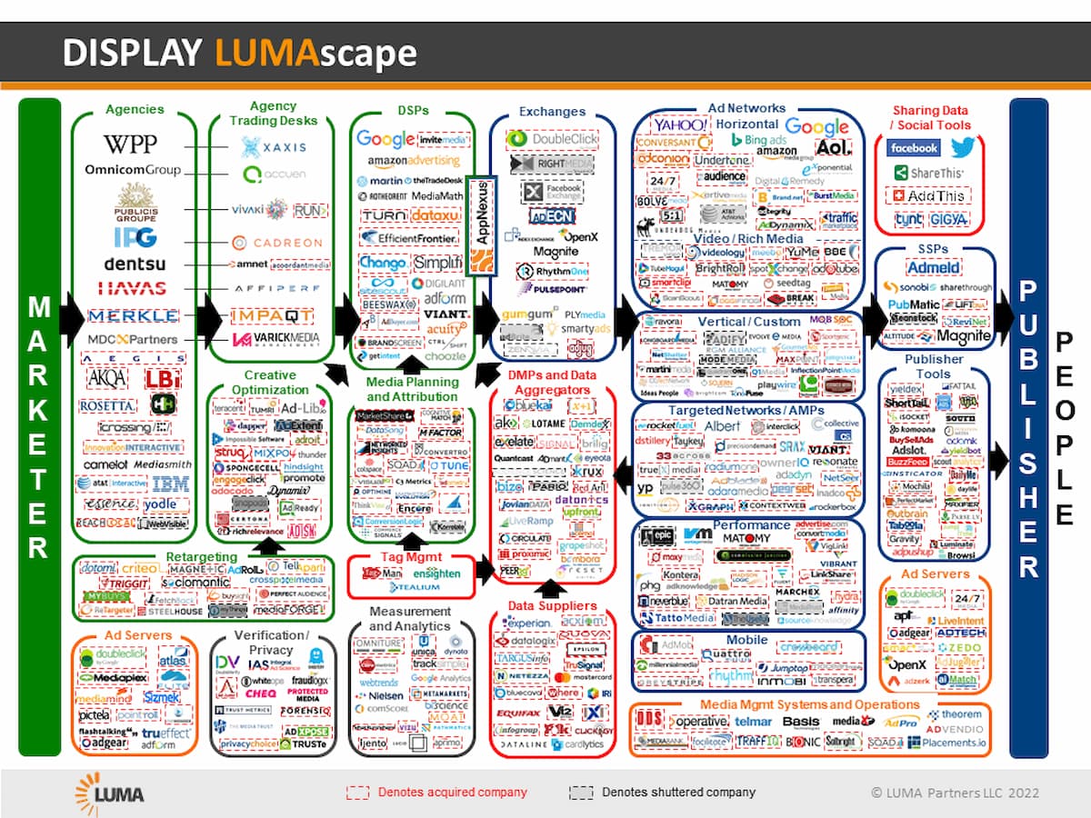 アドテク業界で有名なアドテク投資家LUMAScapesのカオスマップ。様々な分野で脱落者が出てきた。