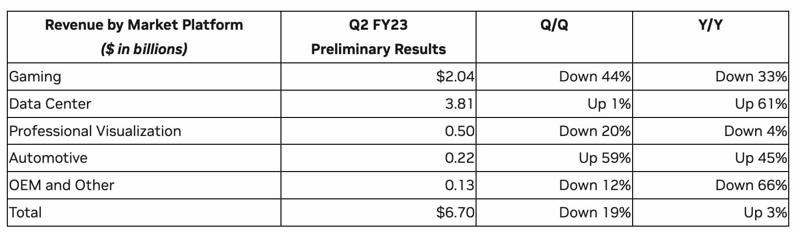 ゲーム部門の収益が前期比33%減少する見通し。出典：NVIDIA