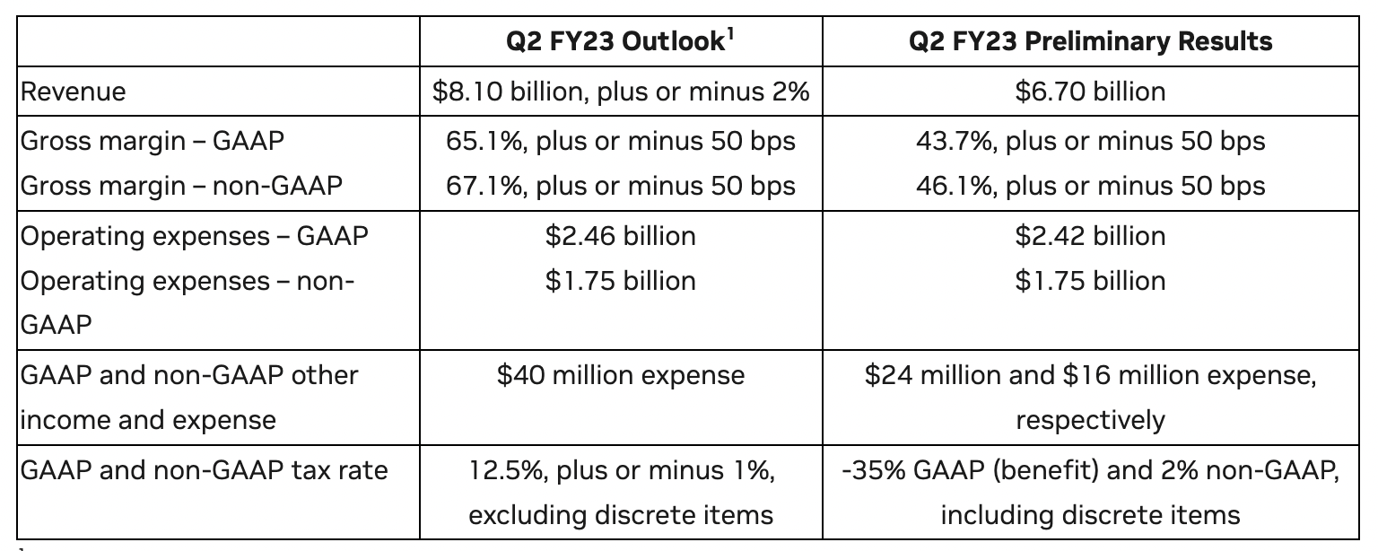 大幅な業績の下方修正。ゲーム部門の調整が効いた。出典:NVIDIA