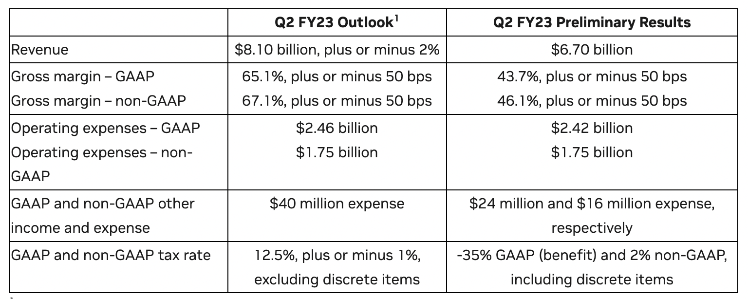 大幅な業績の下方修正。ゲーム部門の調整が効いた。出典：NVIDIA