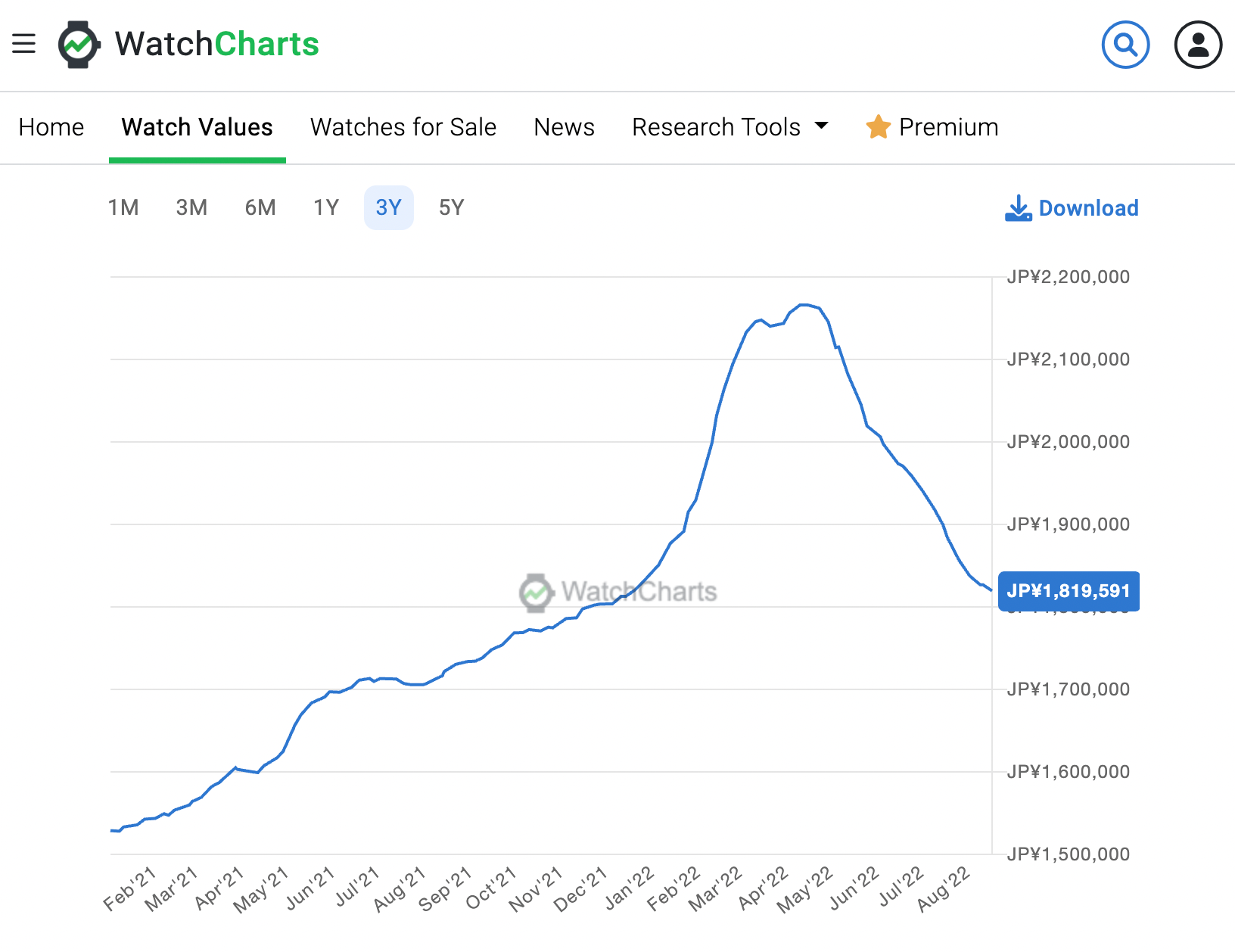 パンデミックの間価格が高騰し、最近崩壊したロレックス価格。暗号資産の市場崩壊と似ている。