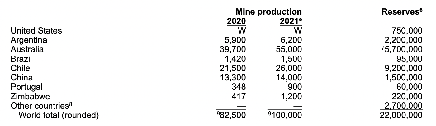各国のリチウム産出量。EVに使える高グレードのリチウムの意ではない。出典：アメリカ地質調査所（USGS）。「Mineral Commodity Summaries 2022」