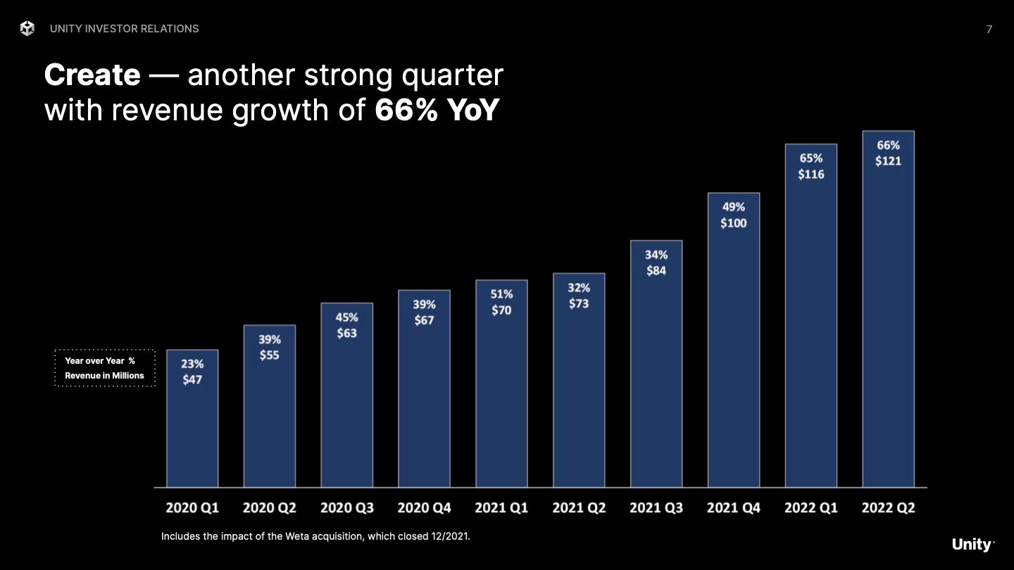 堅調な成長の続くゲームエンジン事業。出典：Unity