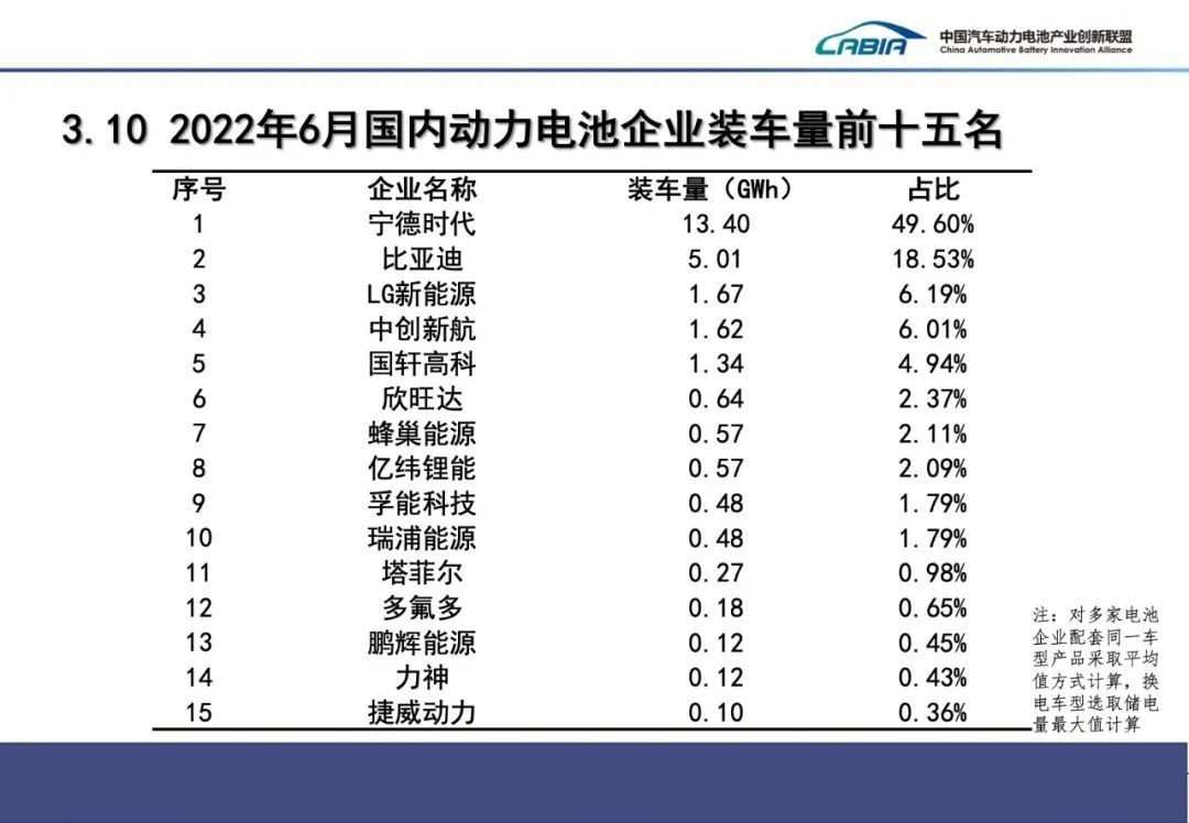 6月の電池設置企業上位15社。CATLの独壇場。出典：中国自動車動力電池産業革新連盟（CAVIA）