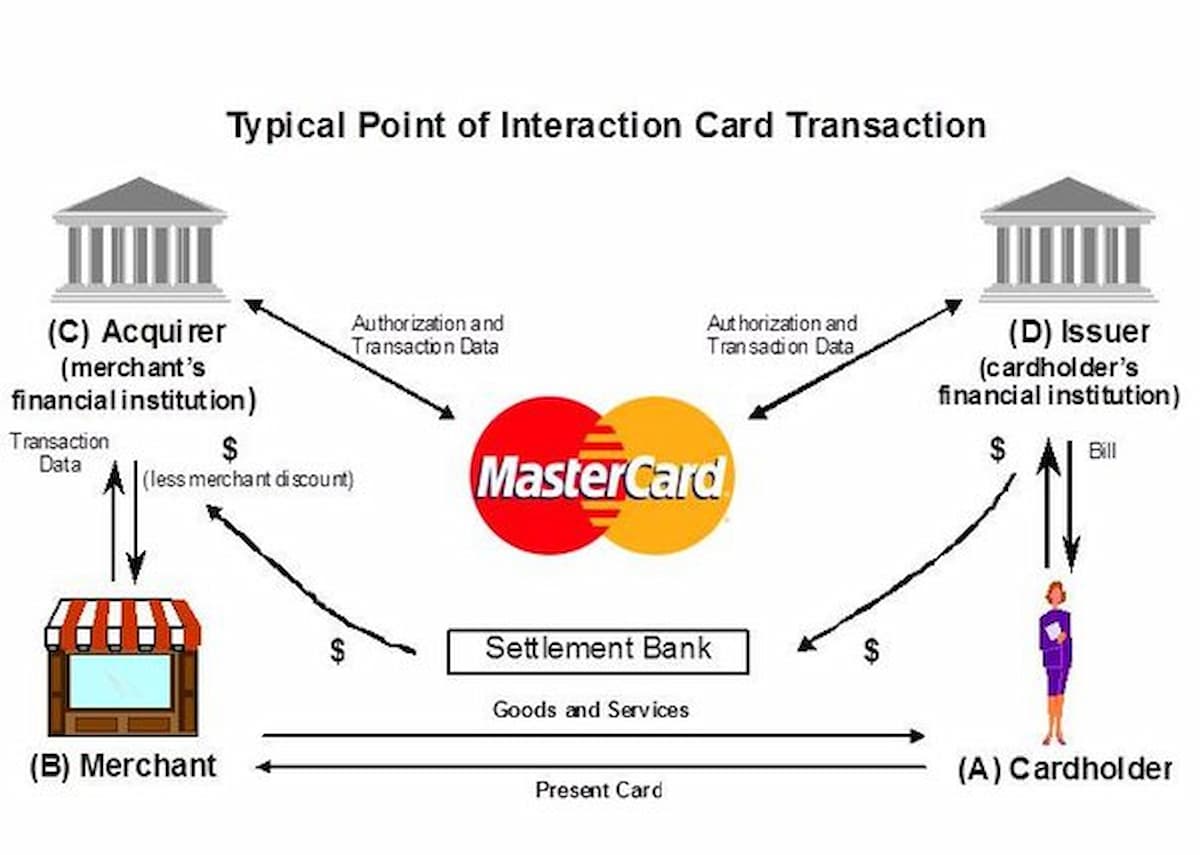 クレジットカードの取引には、アクワイアラ、カードブランド（ビザ、マスターカード）、セトルメントバンク、インシュアラが仲介する。