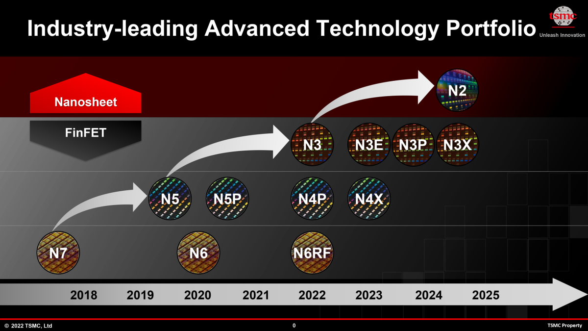 ロードマップは守られた。出典：TSMC