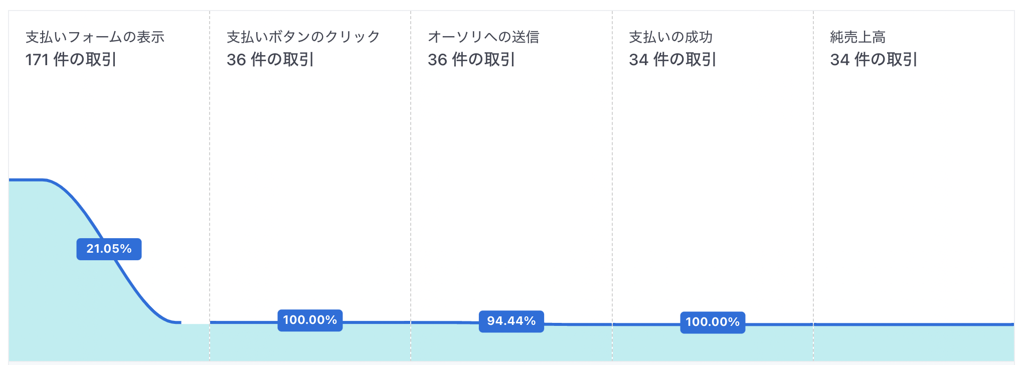 出典：Stripe、弊社画面