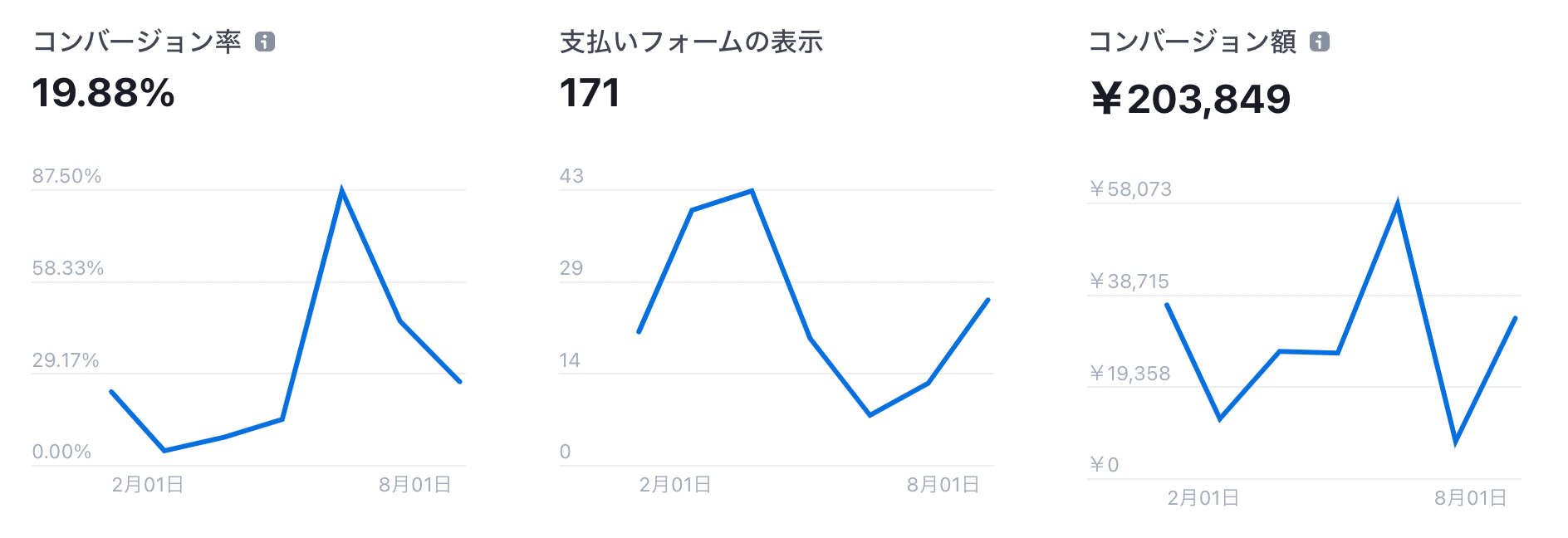 出典：Stripe、弊社画面