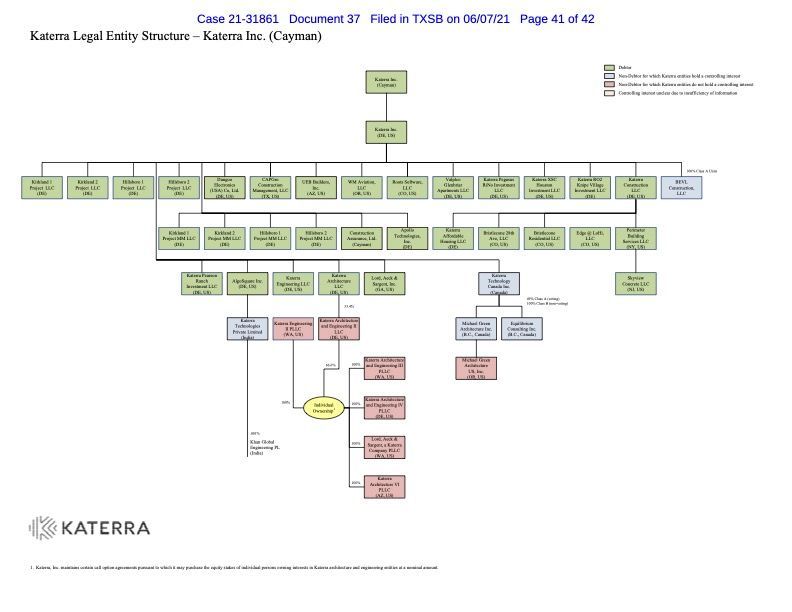 破綻時のカテラの企業構造。ケイマン諸島の持株会社からデラウェア法人を経由して32のエンティティが紐付けられている。出典：破産申請時の開示報告書。DISCLOSURE STATEMENT FOR THE AMENDED JOINT CHAPTER 11 PLAN OF KATERRA INC. AND ITS DEBTOR SUBSIDIARIES
