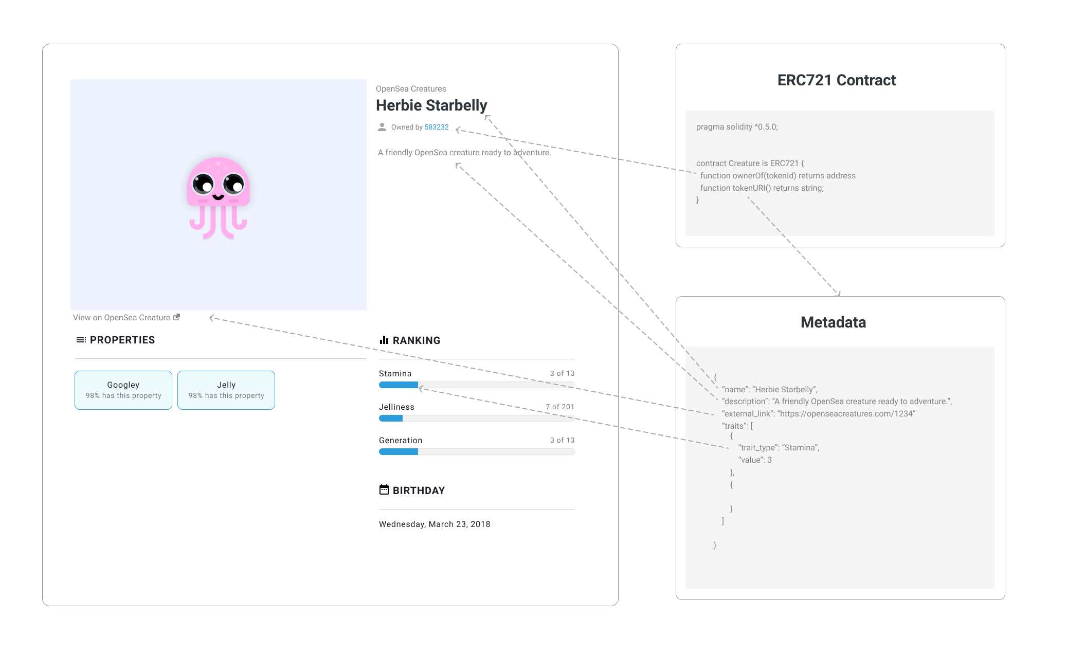 メタデータの一例。https://docs.opensea.io/docs/metadata-standards 出典：OpenSea 