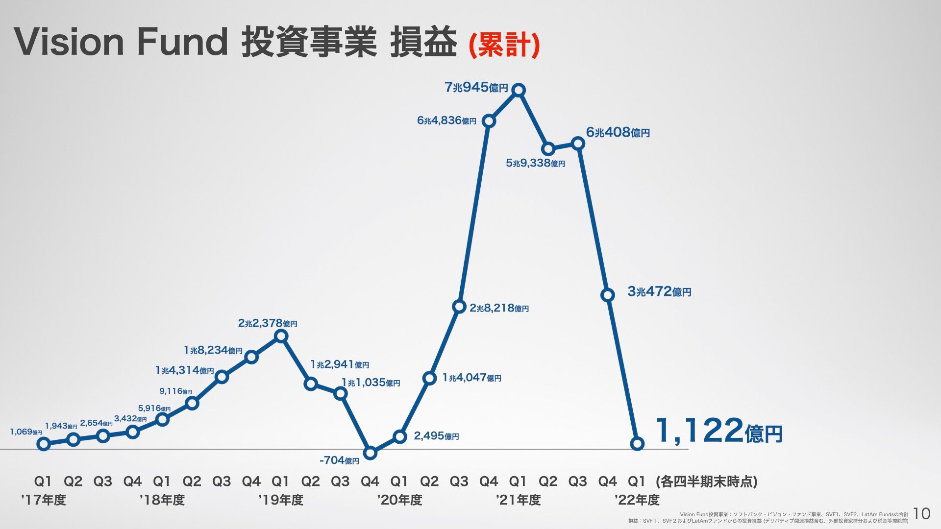 「上げ潮演出」からの反転。会計認識されていない部分を含めるとどうなるか。出典：SBG決算説明会資料