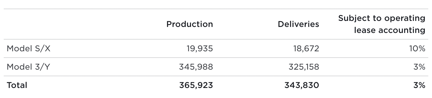 テスラの生産・納車台数。出典：Tesla