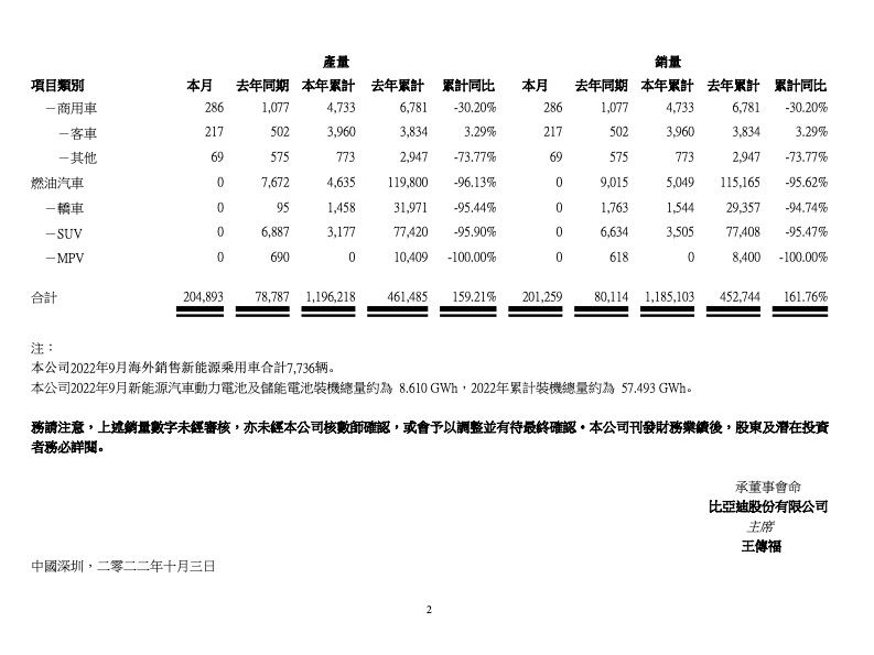 BYDの生産、販売台数。香港証券取引所提出書類