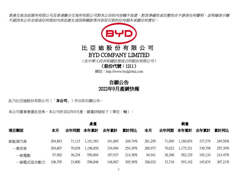 BYDの生産、販売台数。香港証券取引所提出書類