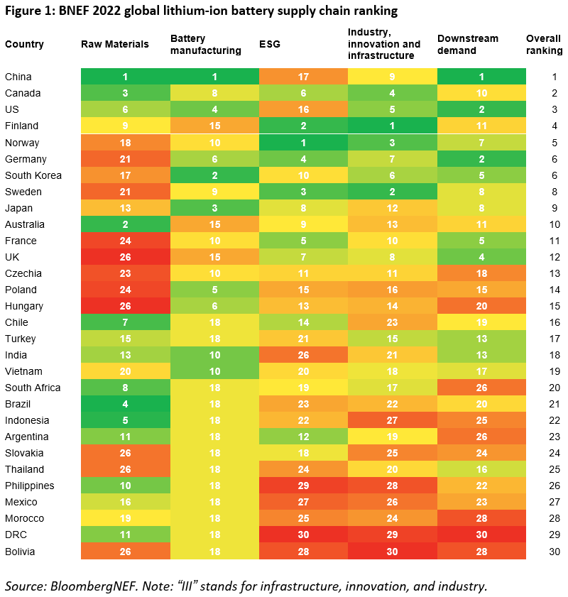 出典：BNEF’s global battery supply chain ranking table 2022