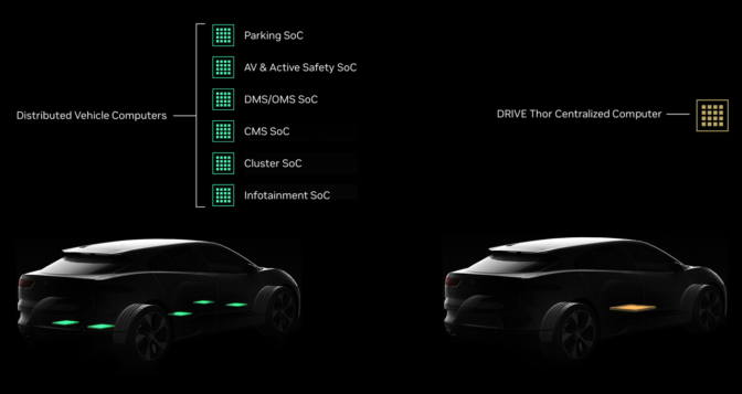 DRIVE Thorにより、自動車メーカーはインテリジェントな車両機能を単一のSoCに統合することができる、という。出典：NVIDIA