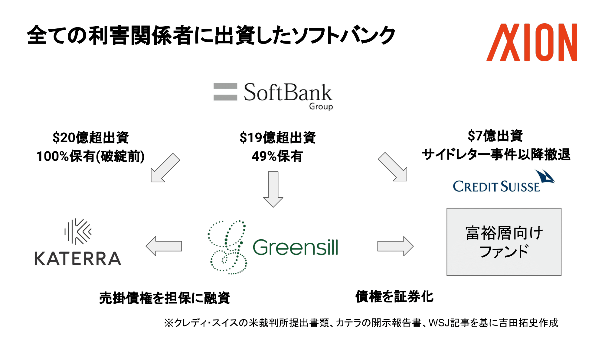 図2. SBGはグリーンシルの融資先、グリーンシル本体、グリーンシルに資金を供給したクレディのファンドの利害関係者三者全てに投資していた