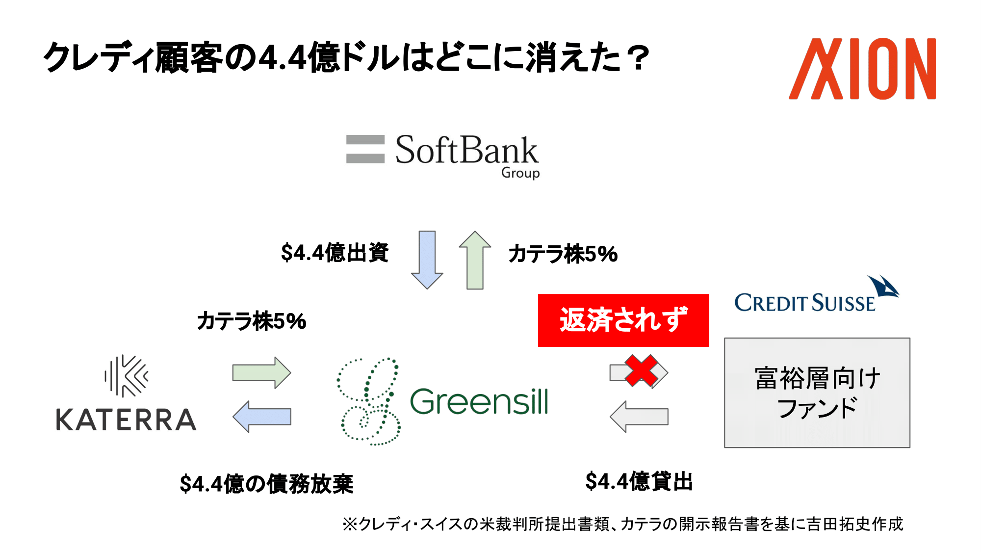 図1. SBG、カテラ、グリーンシルの三角取引。カテラ、グリーンシルはSBGの影響力のもとにあったと考えられる。クレディ・スイスはババをつかまされた格好だ。