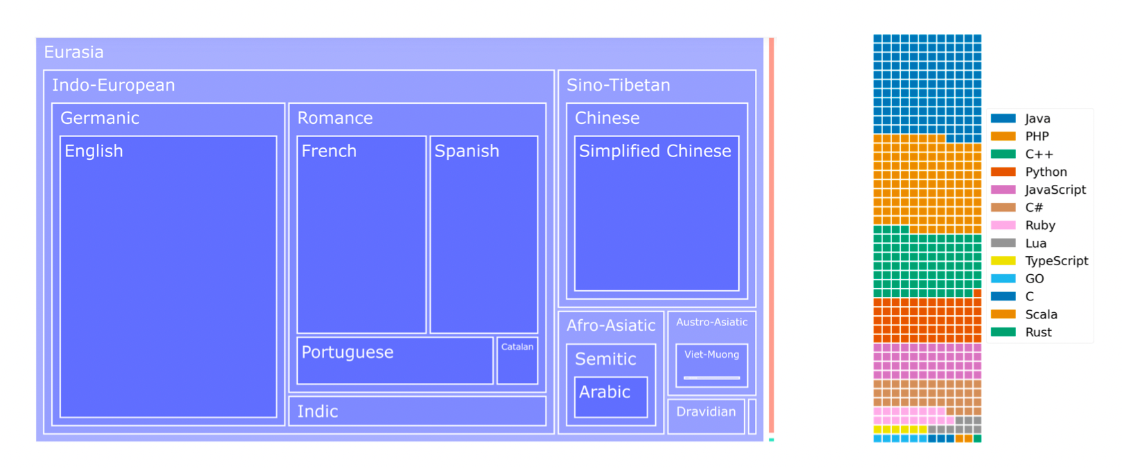 ㊧全46自然言語の言語族をツリーマップで表したもの。表面はバイト数に比例する。インド・ヨーロッパ語族と中国・チベット語族を合わせると1321.89GBとなり、圧倒的に多い。オレンジ色の薄い面は18GBのインドネシア語データ、緑の長方形は0.4GBのニジェール・コンゴ語ファミリーサブセットを表している。㊨13のプログラミング言語のファイル数分布をワッフル表示したもので、1つの正方形が約30,000ファイルを表している。出典：Bigscience(2022)