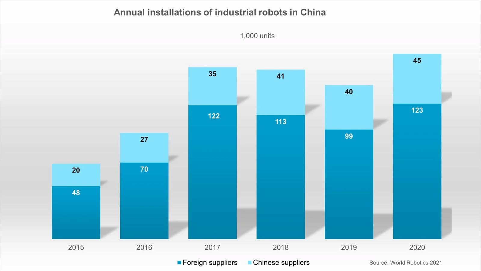 図1. 中国での産業用ロボットの現場採用数。単位：1000ユニット。出典：IFR