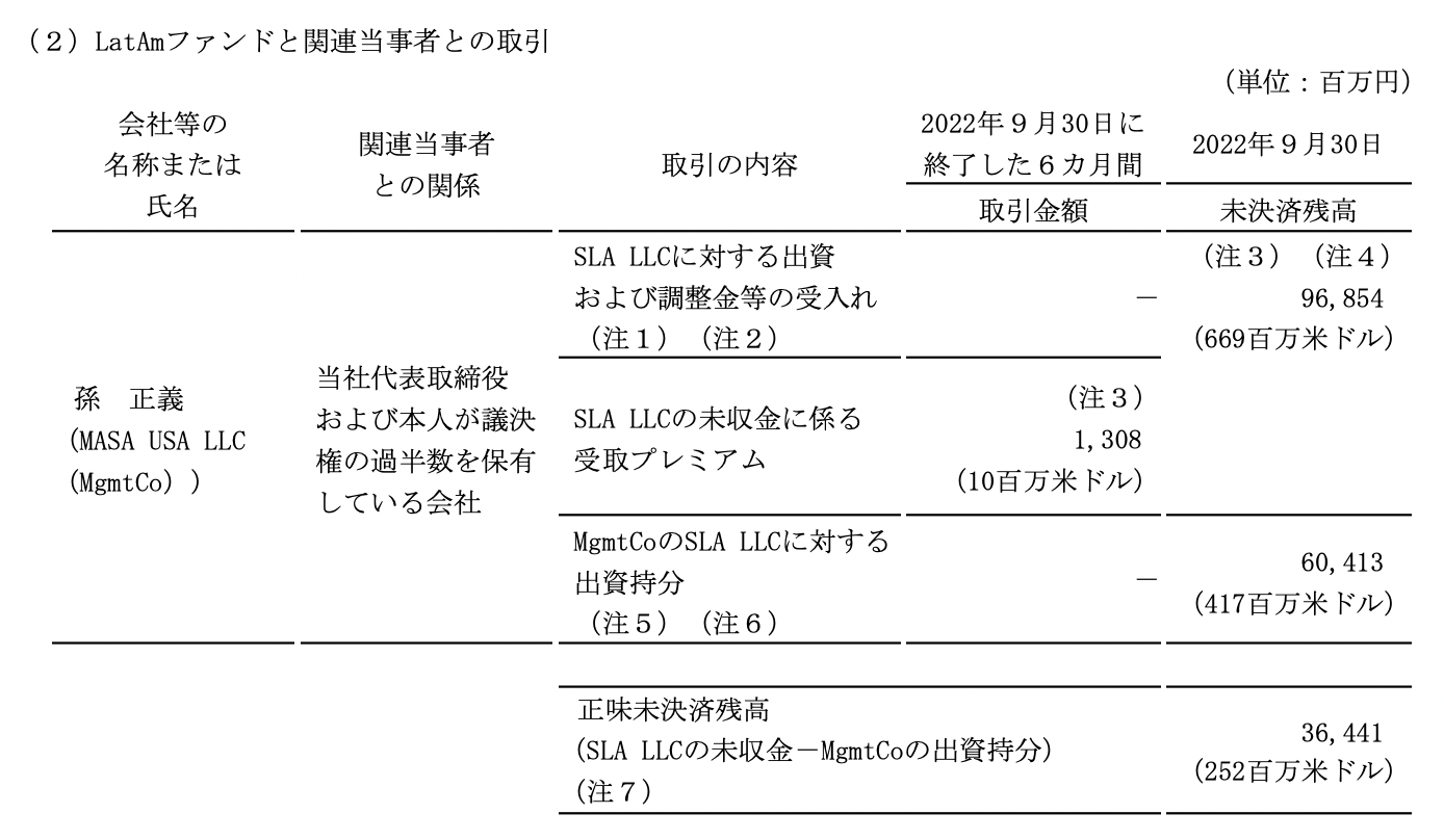 図7. 南米（LatAm）ファンドに対する孫氏の未決済金。出典：ソフトバンクグループ株式会社有価証券報告書