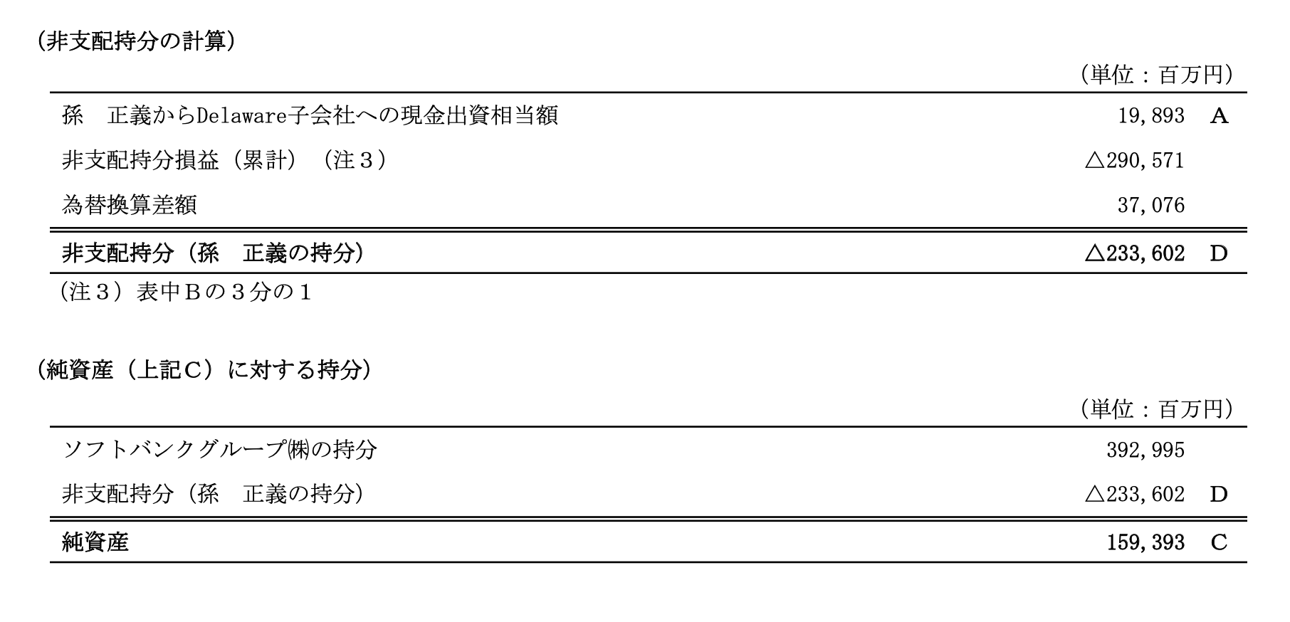 図8. SBノーススターに対する未決済金。出典：ソフトバンクグループ株式会社有価証券報告書