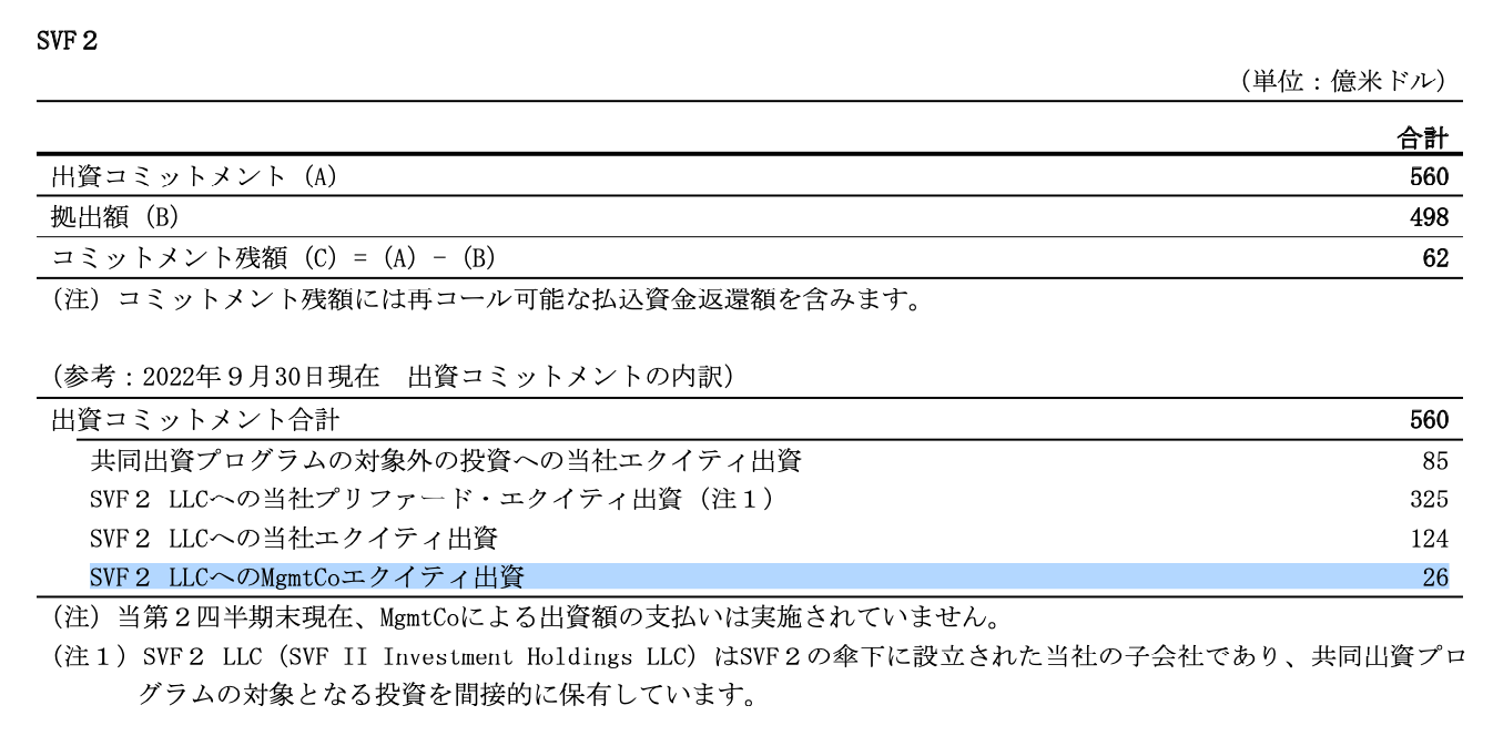 図4. 孫氏は26億ドルのコミットでSVF2の17.25％を取得している。出典：ソフトバンクグループ株式会社有価証券報告書