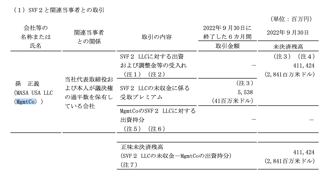 図6. SVF2に対する孫氏の未決済金。出典:ソフトバンクグループ株式会社有価証券報告書