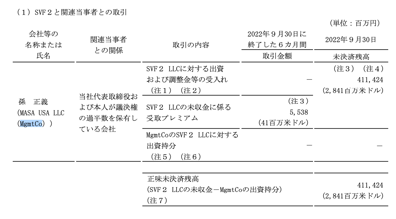 図6. SVF2に対する孫氏の未決済金。出典：ソフトバンクグループ株式会社有価証券報告書