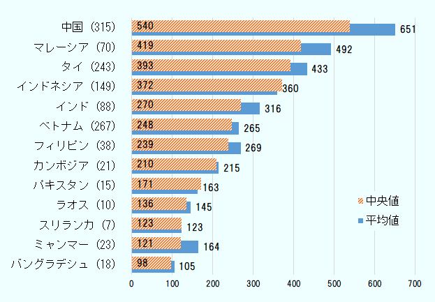 出典：ジェトロ
注：カッコ内は有効回答企業数。出所：2021年度海外進出日系企業実態調査（アジア・オセアニア編）データから集計