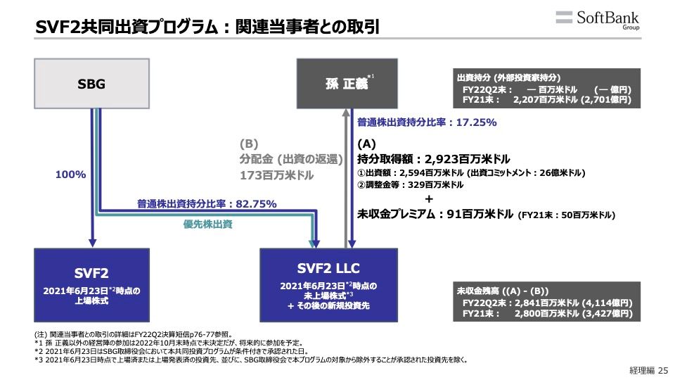 図3. SVF共同出資プログラムのスキーム。出典：ソフトバンクグループ株式会社